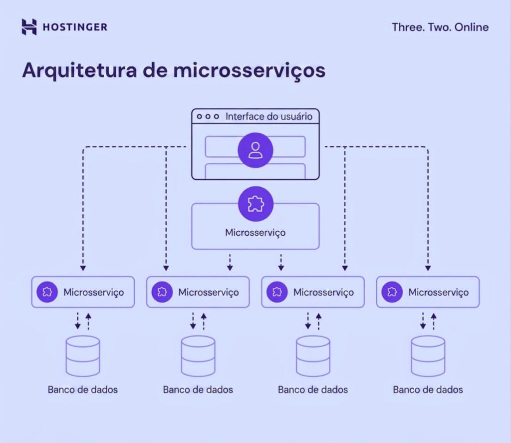 Diagrama da arquitetura de microsservi&ccedil;os