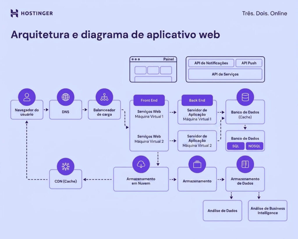 Arquitetura e diagrama de aplicativo web
