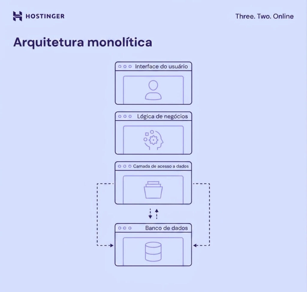Diagrama de arquitetura monol&iacute;tica