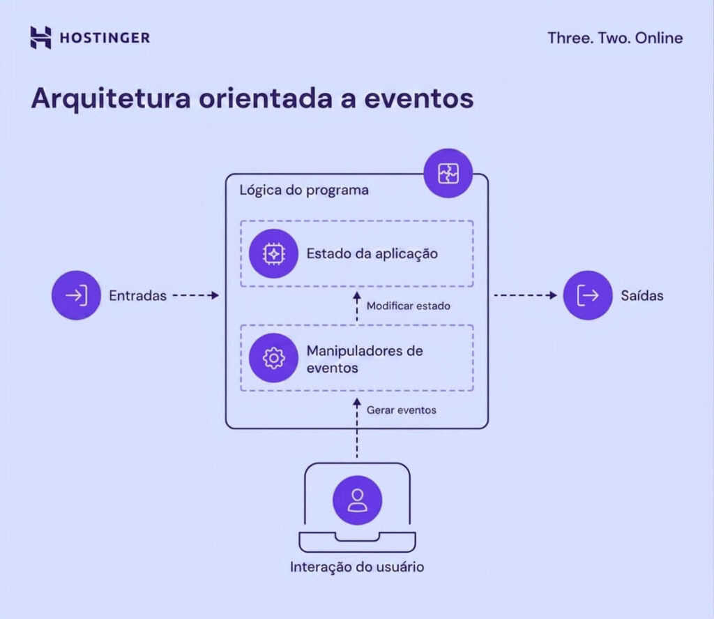 Diagrama de arquitetura orientada a eventos
