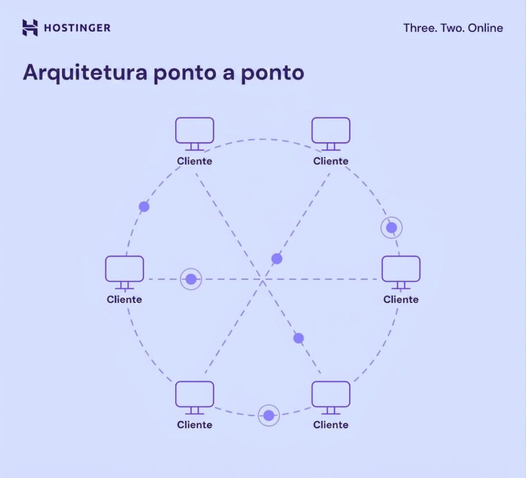 Diagrama de arquitetura ponto a ponto