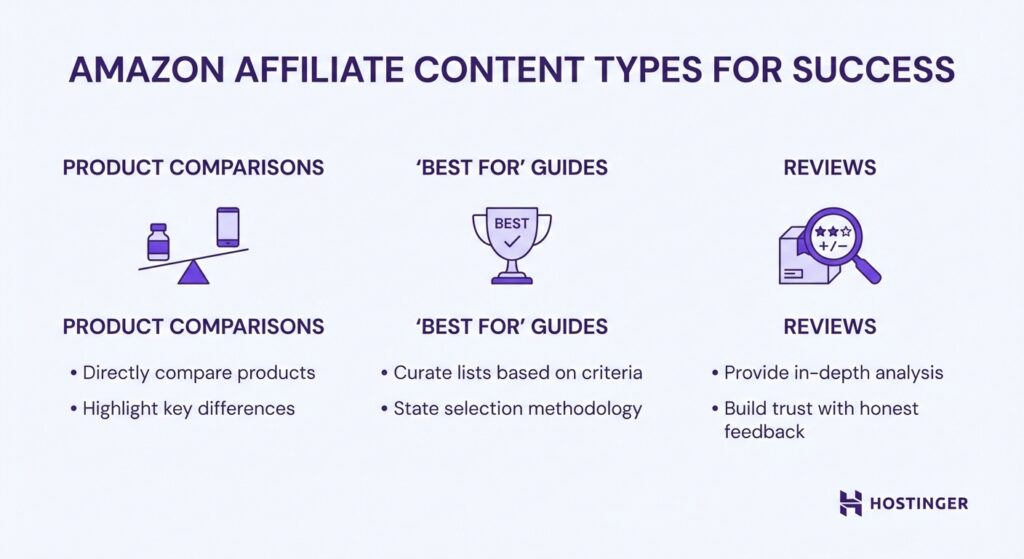 Detalhamento gráfico dos tipos de conteúdo para afiliados da Amazon: comparativos de produtos, guias de “melhores para” e avaliações, com os principais recursos de cada um.