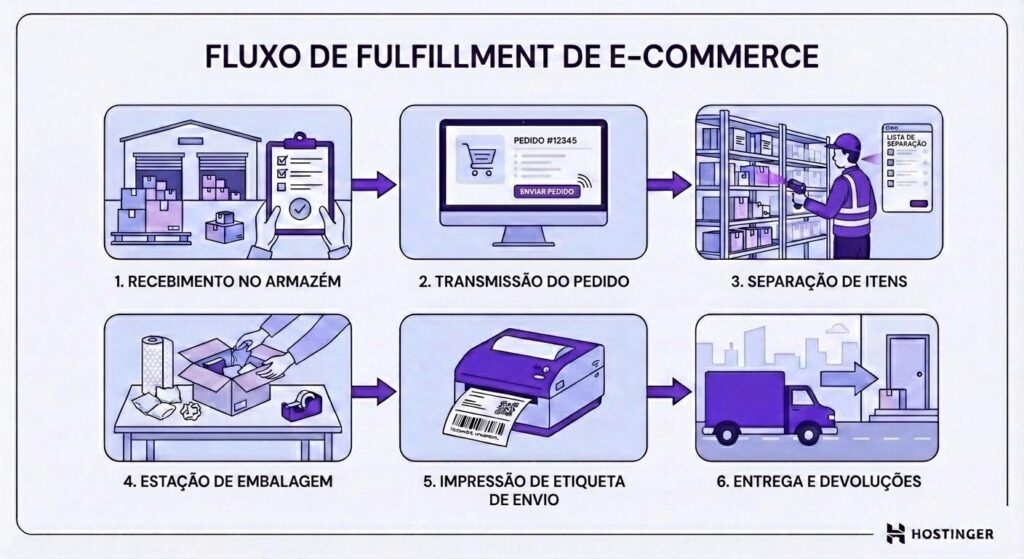 fluxo de servi&ccedil;os de fulfillment no e-commerce