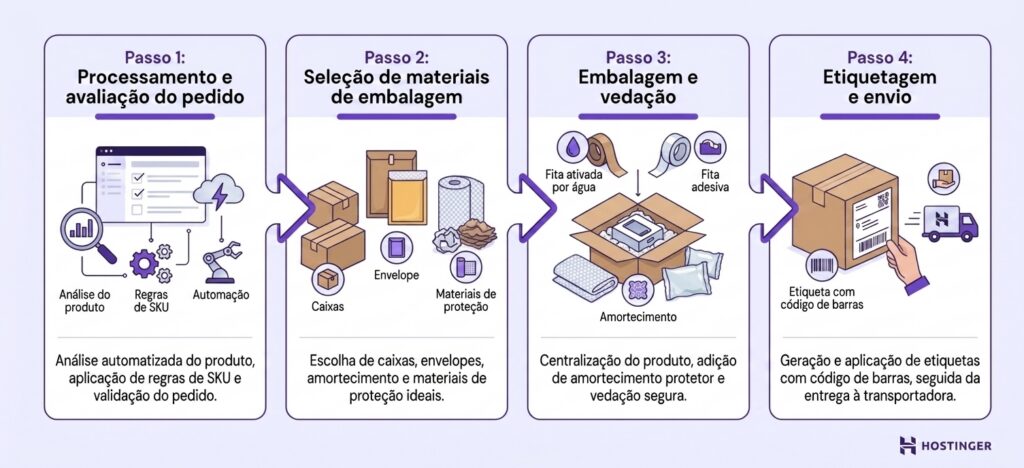 Fluxo de trabalho de embalagem para e-commerce