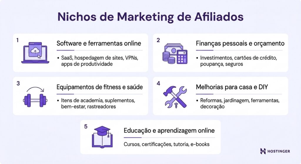 Infográfico que mostra cinco nichos de marketing de afiliados: ferramentas de software, finanças, fitness, melhoria da casa e educação online.