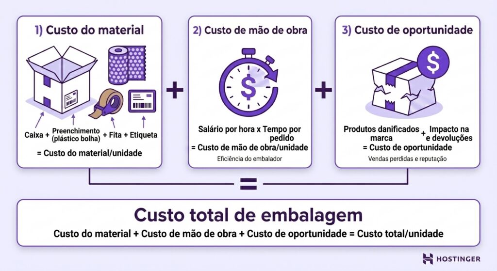 Visualiza&ccedil;&atilde;o do custo total da embalagem