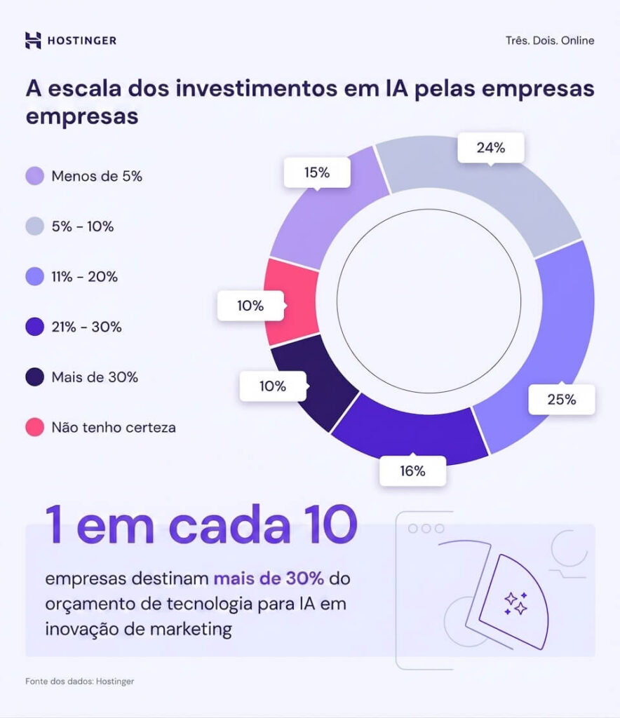 Infogr&aacute;fico explicando o investimento em IA nos neg&oacute;cios