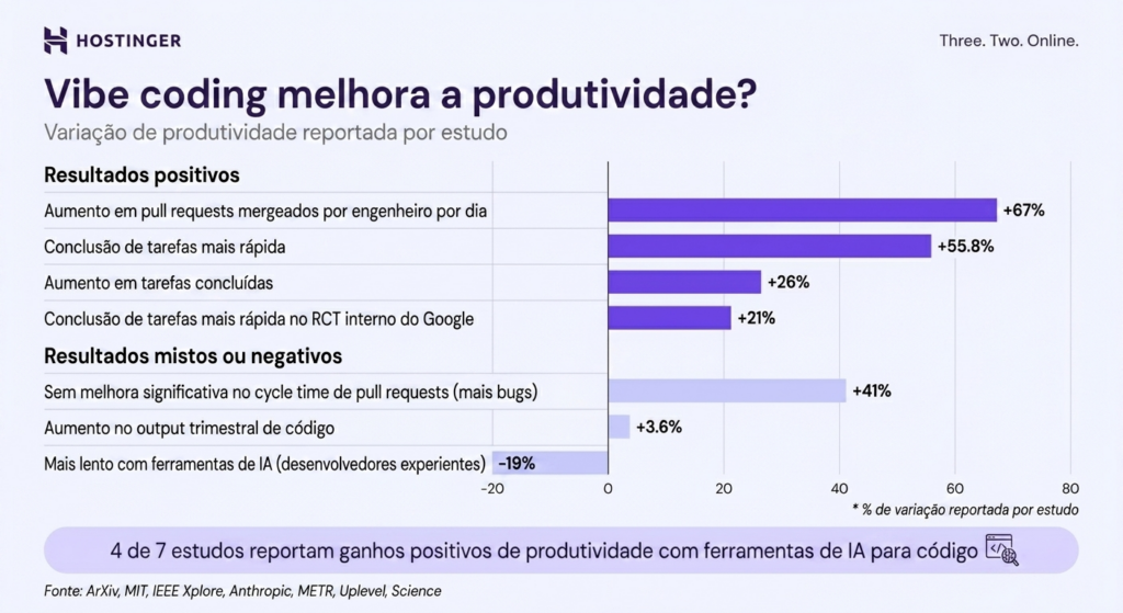 dados do vibe coding e produtividade