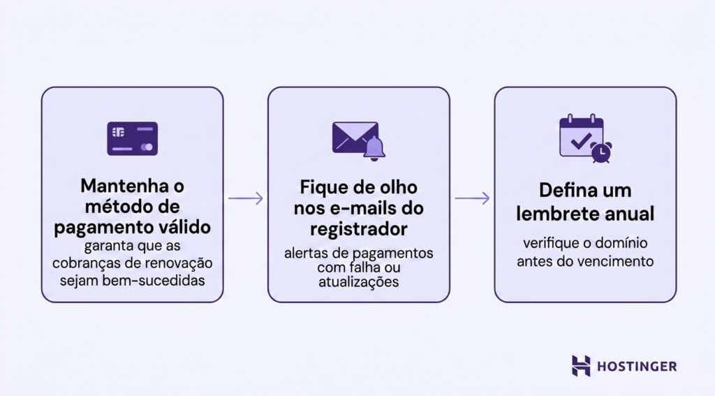 como comprar domínio para sempre: Passos para manter a renovação do domínio: mantenha a forma de pagamento válida, fique atento aos e-mails da registradora e programe lembretes anuais antes do vencimento.