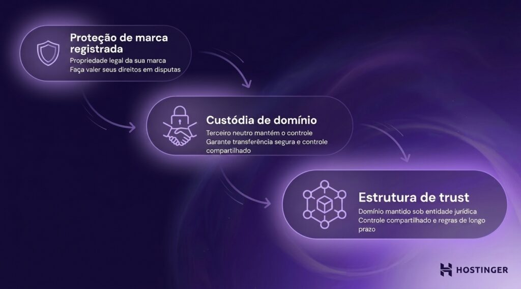 Fluxograma exibindo a proteção de marca registrada, escrow de domínio e estrutura de confiança para a segurança de domínios da Hostinger sobre um fundo roxo.