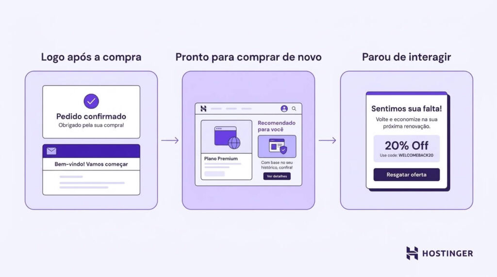 Estratégia de acompanhamento pós-Black Friday em três etapas