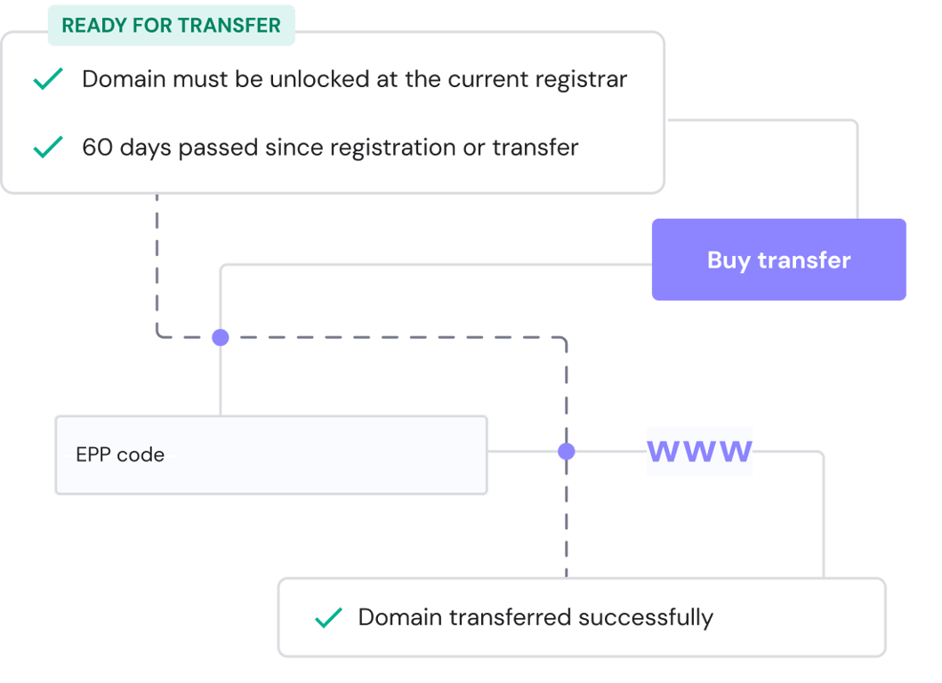 Para garantir uma transferência de domínio bem-sucedida