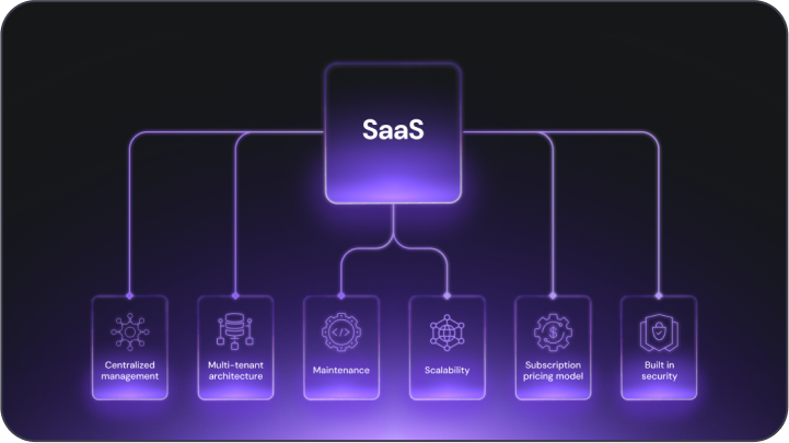 What is SaaS