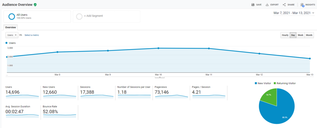 Ejemplo de vista general en Google Analytics