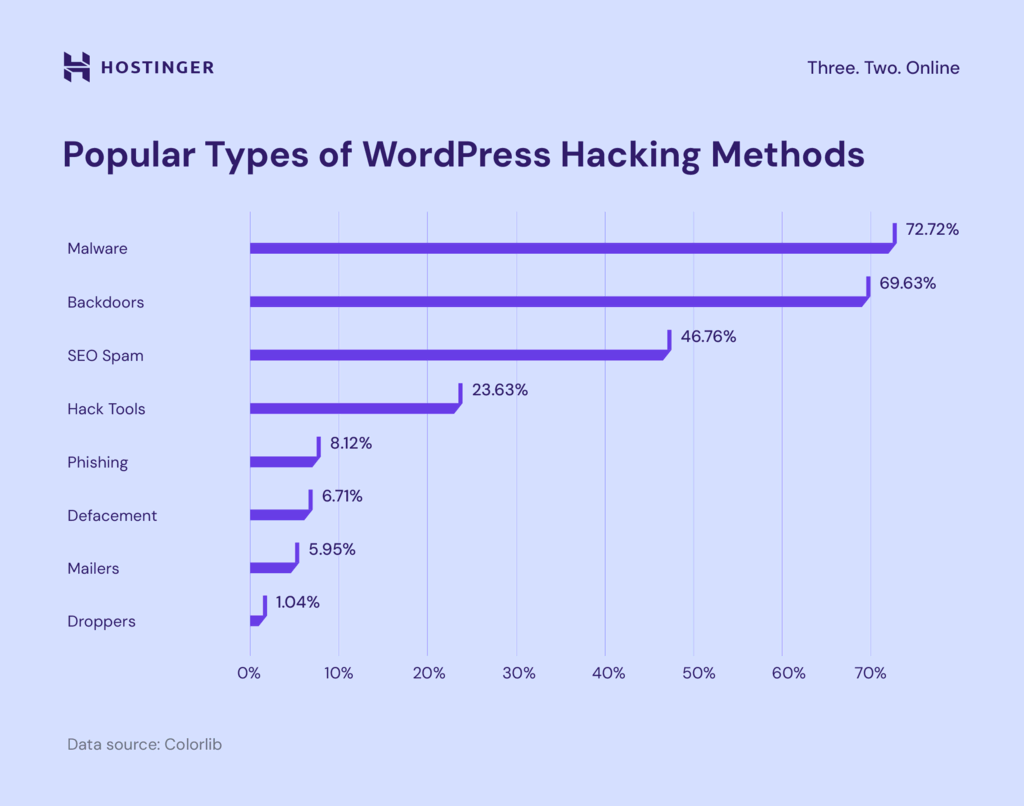 Beliebte Arten von WordPress-Hacking-Methoden