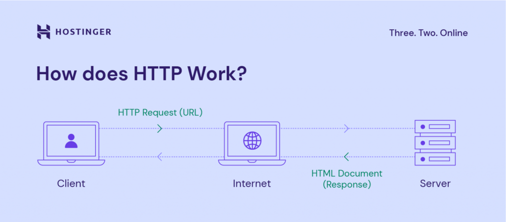 Wie Server über das HTTP-Protokoll funktionieren
