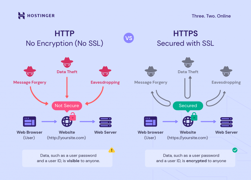 Was sind die Unterschiede zwischen HTTP und HTTPS?