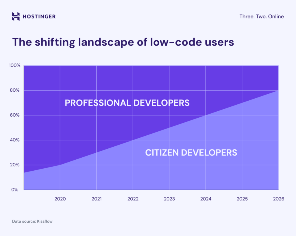 Flächendiagramm, das das Wachstum von Citizen Developern darstellt