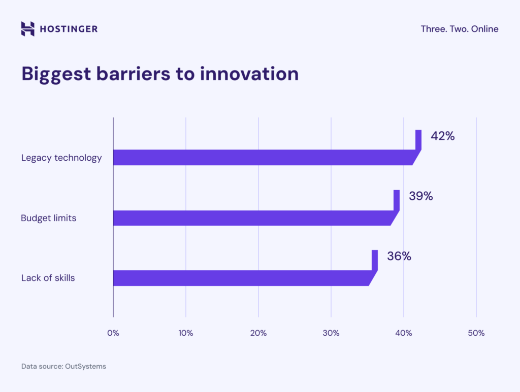 Balkendiagramm, das die größten Hindernisse für Innovationen darstellt