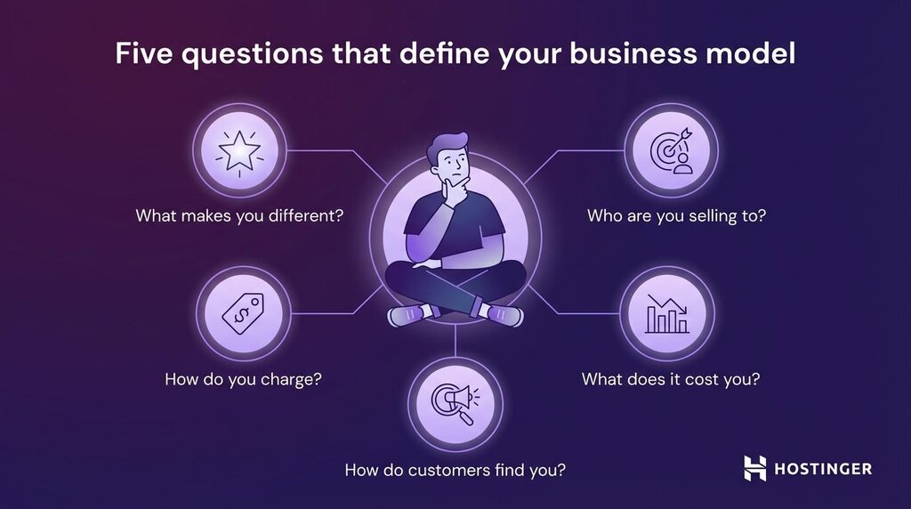 F&uuml;nf Fragen, um Ihr Gesch&auml;ftsmodell zu definieren