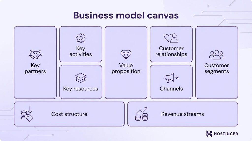 Beispiel f&uuml;r ein Business Model Canvas