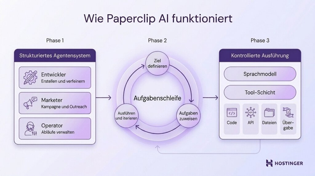 Paperclip Funktionsweise