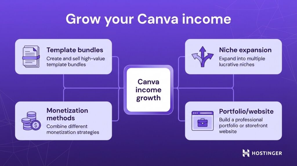 Infografik mit dem Titel „Steigern Sie Ihre Canva-Einnahmen“ mit vier Strategien: Vorlagenpakete, Monetarisierungsmethoden, Nischenerweiterung und Portfolio/Website.