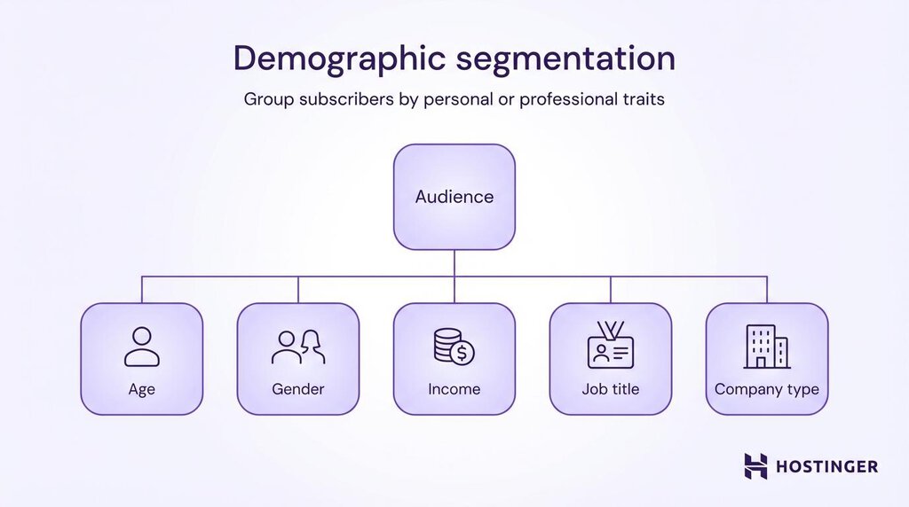 Demografische Segmentierung