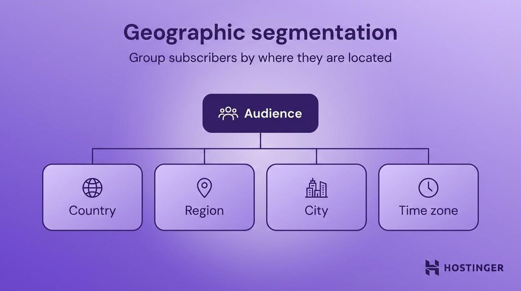 Geografische Segmentierung
