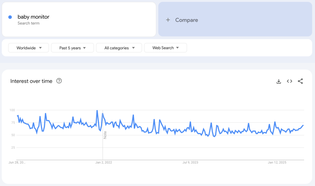 Globale Google-Trends-Daten zum Suchbegriff &bdquo;baby monitor&ldquo; der vergangenen f&uuml;nf Jahre.