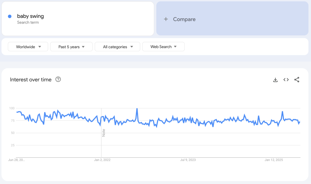Globale Google-Trends-Daten zum Suchbegriff &bdquo;baby swing&ldquo; der vergangenen f&uuml;nf Jahre.