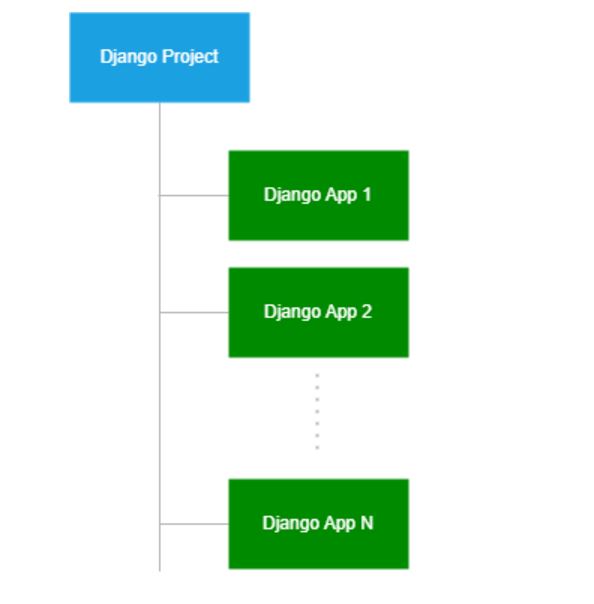 App-Verzeichnis des Django-Projekts