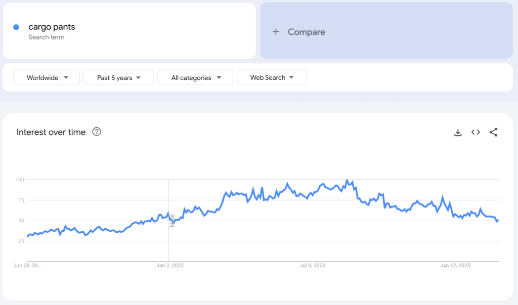 Globale Google-Trends-Daten zum Suchbegriff &bdquo;cargo pants&ldquo; f&uuml;r die vergangenen f&uuml;nf Jahre.
