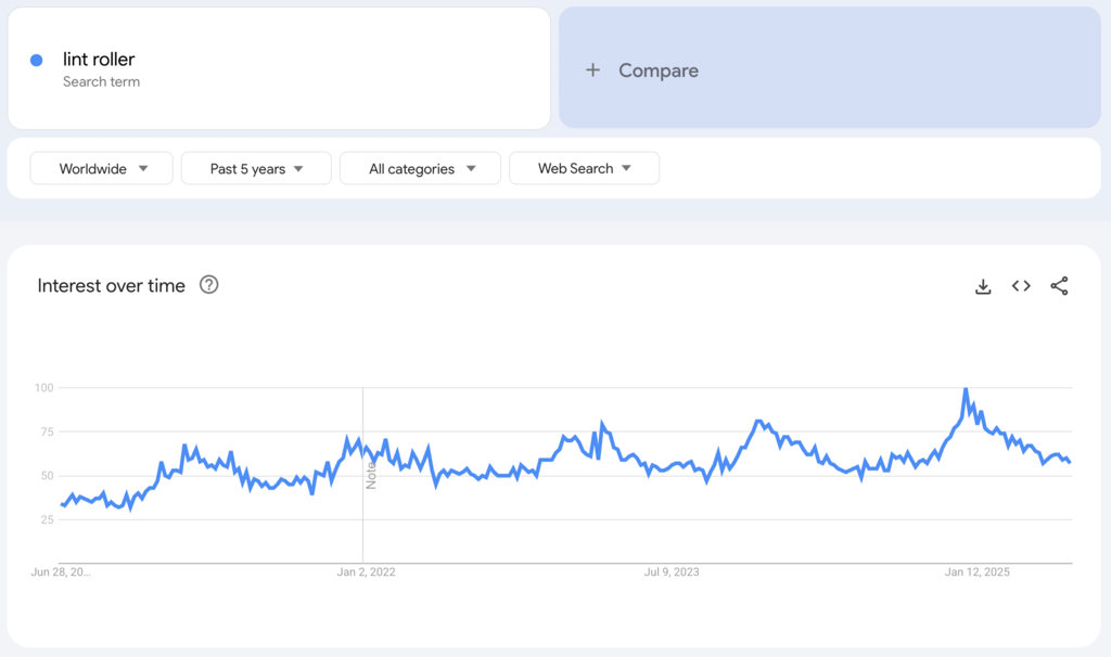 Globale Google-Trends-Daten zum Suchbegriff &bdquo;lint roller&ldquo; der vergangenen f&uuml;nf Jahre.