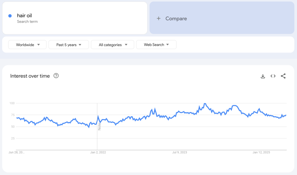 Globale Google-Trends-Daten zum Suchbegriff &bdquo;hair oil&ldquo; f&uuml;r die vergangenen f&uuml;nf Jahre.