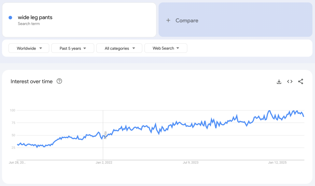 Globale Google-Trends-Daten zum Suchbegriff &bdquo;wide leg pants&ldquo; der vergangenen f&uuml;nf Jahre.
