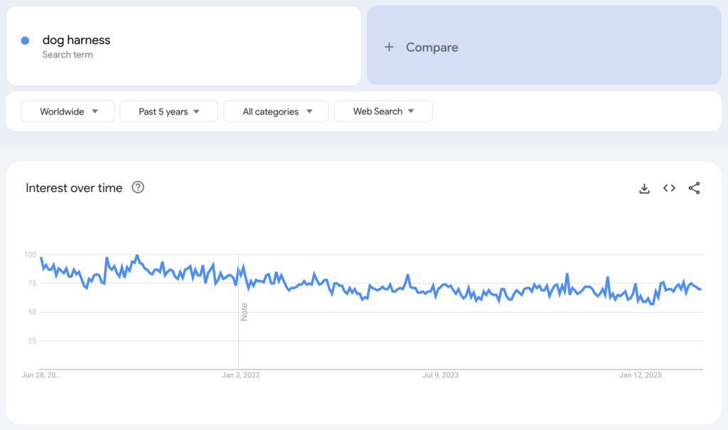 Globale Google-Trends-Daten zum Suchbegriff &bdquo;dog harness&ldquo; f&uuml;r die vergangenen f&uuml;nf Jahre.