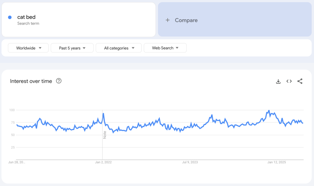 Globale Google-Trends-Daten zum Suchbegriff &bdquo;cat bed&ldquo; f&uuml;r die vergangenen f&uuml;nf Jahre.