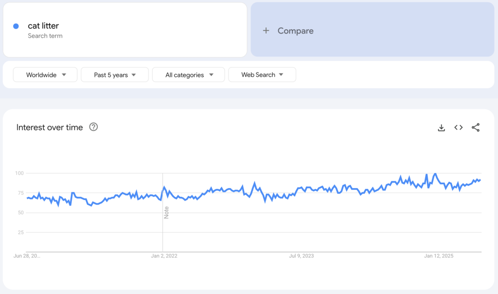Globale Google-Trends-Daten zum Suchbegriff &bdquo;Katzenstreu&ldquo; f&uuml;r die vergangenen f&uuml;nf Jahre.