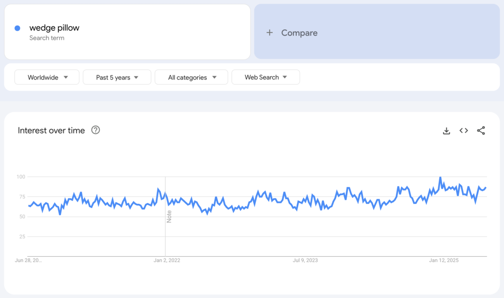 Globale Google-Trends-Daten zum Suchbegriff &bdquo;wedge pillow&ldquo; der vergangenen f&uuml;nf Jahre.
