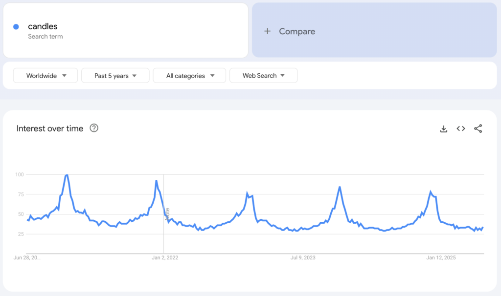 Globale Google-Trends-Daten des Suchbegriffs &bdquo;candles&ldquo; f&uuml;r die vergangenen f&uuml;nf Jahre.