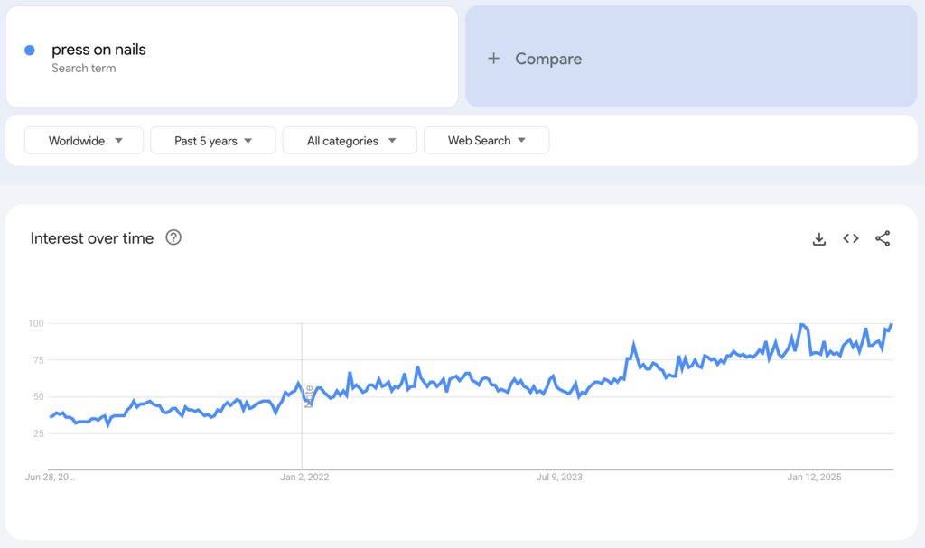 Globale Google-Trends-Daten zum Suchbegriff &bdquo;press on nails&ldquo; f&uuml;r die vergangenen f&uuml;nf Jahre.