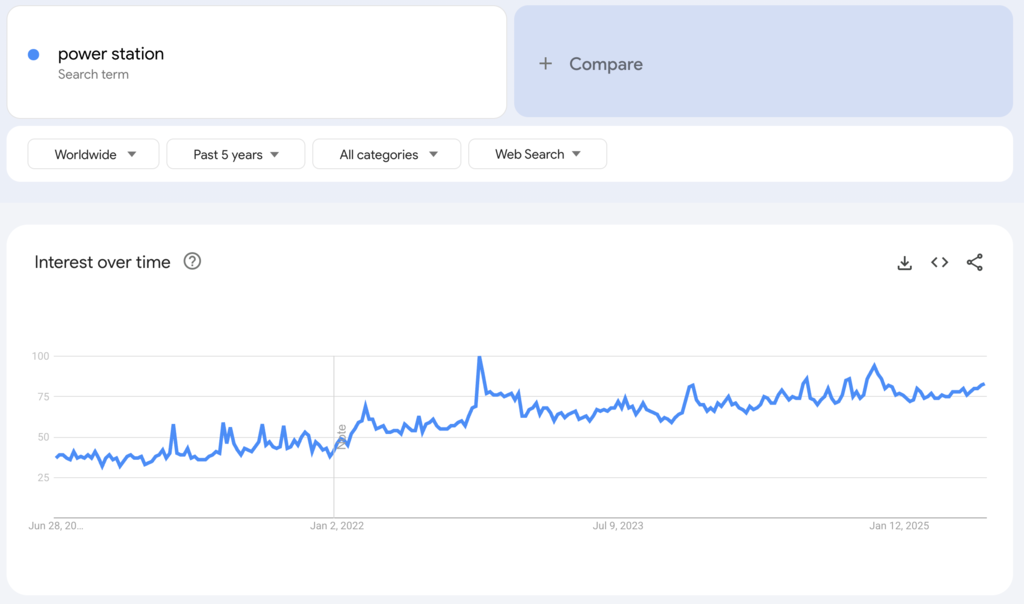 Weltweite Google-Trends-Daten zum Suchbegriff &bdquo;power station&ldquo; f&uuml;r die vergangenen f&uuml;nf Jahre.