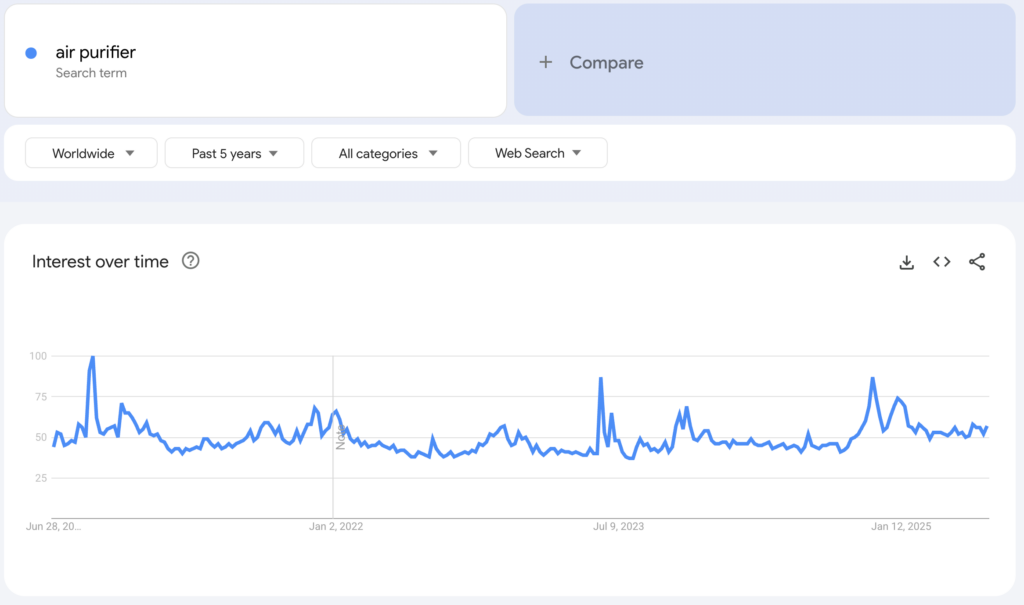 Globale Google-Trends-Daten zum Suchbegriff &bdquo;air purifier&ldquo; der vergangenen f&uuml;nf Jahre.