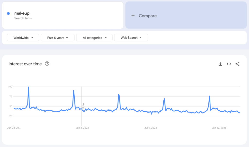 Globale Google-Trends-Daten zum Suchbegriff &bdquo;makeup&ldquo; f&uuml;r die vergangenen f&uuml;nf Jahre.