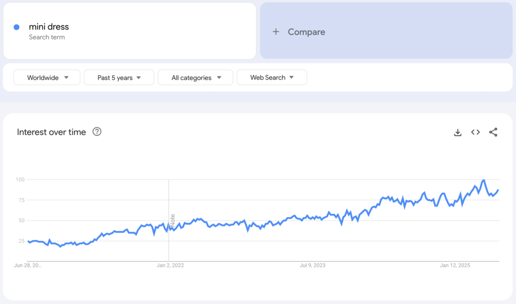 Weltweite Google-Trends-Daten zum Suchbegriff &bdquo;mini dress&ldquo; der vergangenen f&uuml;nf Jahre.