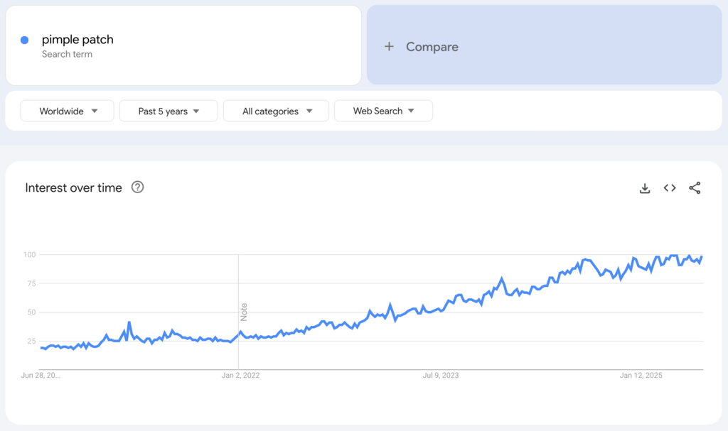 Globale Google-Trends-Daten zum Suchbegriff &bdquo;pimple patch&ldquo; f&uuml;r die vergangenen f&uuml;nf Jahre.