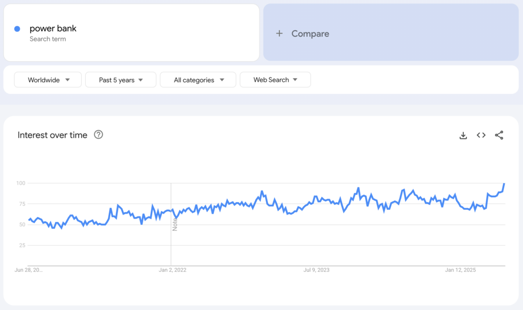 Globale Google-Trends-Daten zum Suchbegriff &bdquo;power bank&ldquo; der vergangenen f&uuml;nf Jahre.