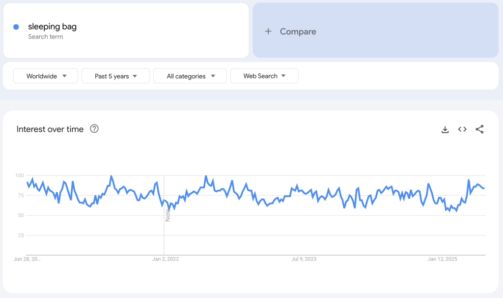 Weltweite Google-Trends-Daten zum Suchbegriff &bdquo;Schlafsack&ldquo; f&uuml;r die vergangenen f&uuml;nf Jahre.