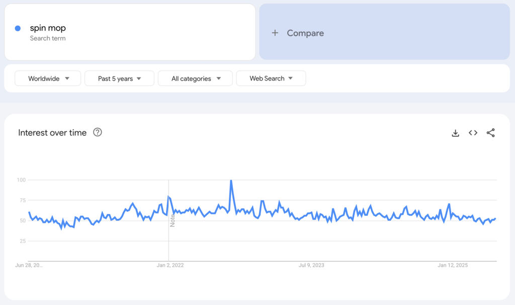 Globale Google-Trends-Daten zum Suchbegriff &bdquo;spin mop&ldquo; der vergangenen f&uuml;nf Jahre.